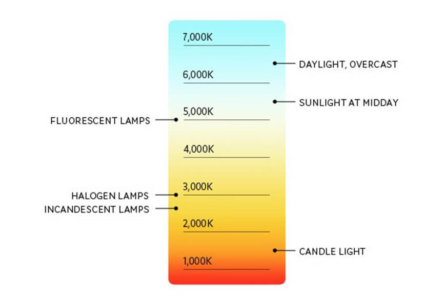 Kelvin color temperature chart