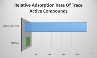 Dursan_adsorption_rate_2_18_16.jpg