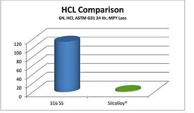 Corrosion_Solutions_Silcolloy_Graph_10_16_13