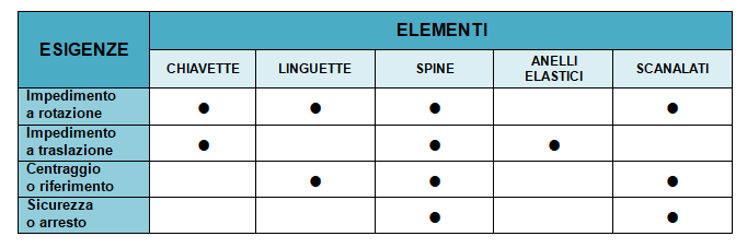 collegamenti meccanici smontabili