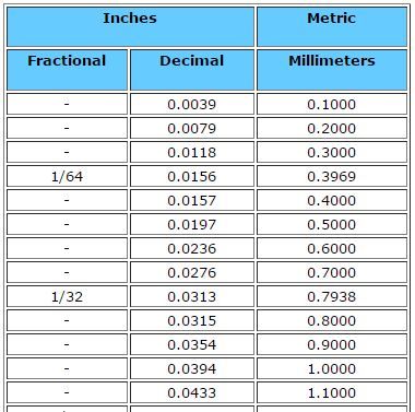 Inch to Millimeter Conversions