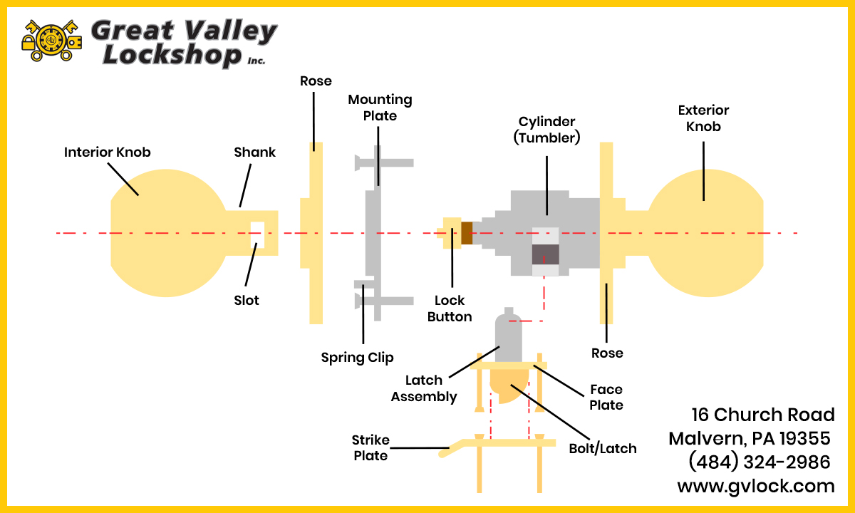 Diagram showing the parts of a door lock, including the knob, rose, cylinder, latch assembly, bolt and strike plate.